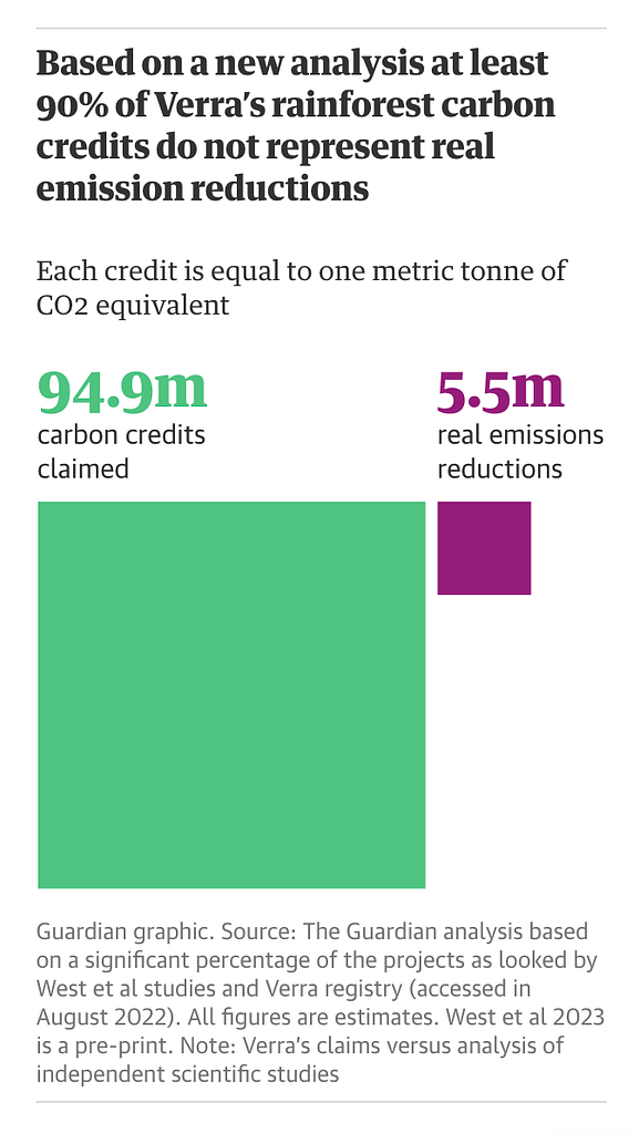 Based on a new analysis at least 90% of Verra’s rainforest carbon credits do not represent real emission reductions